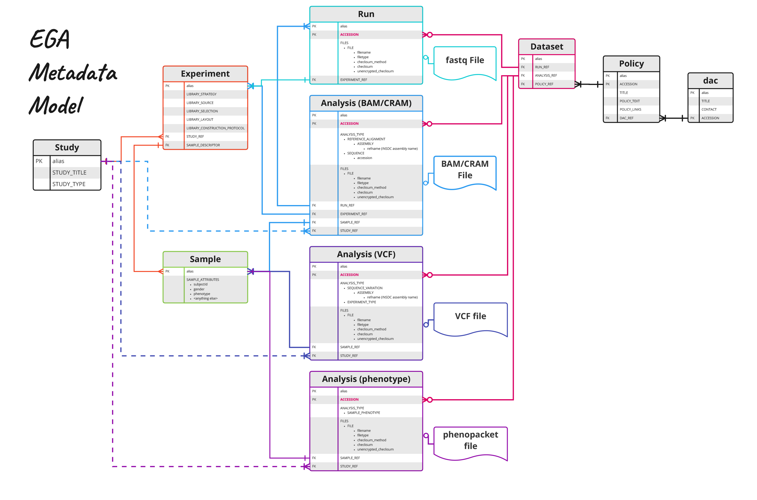 EGA Metadata Model Diagram